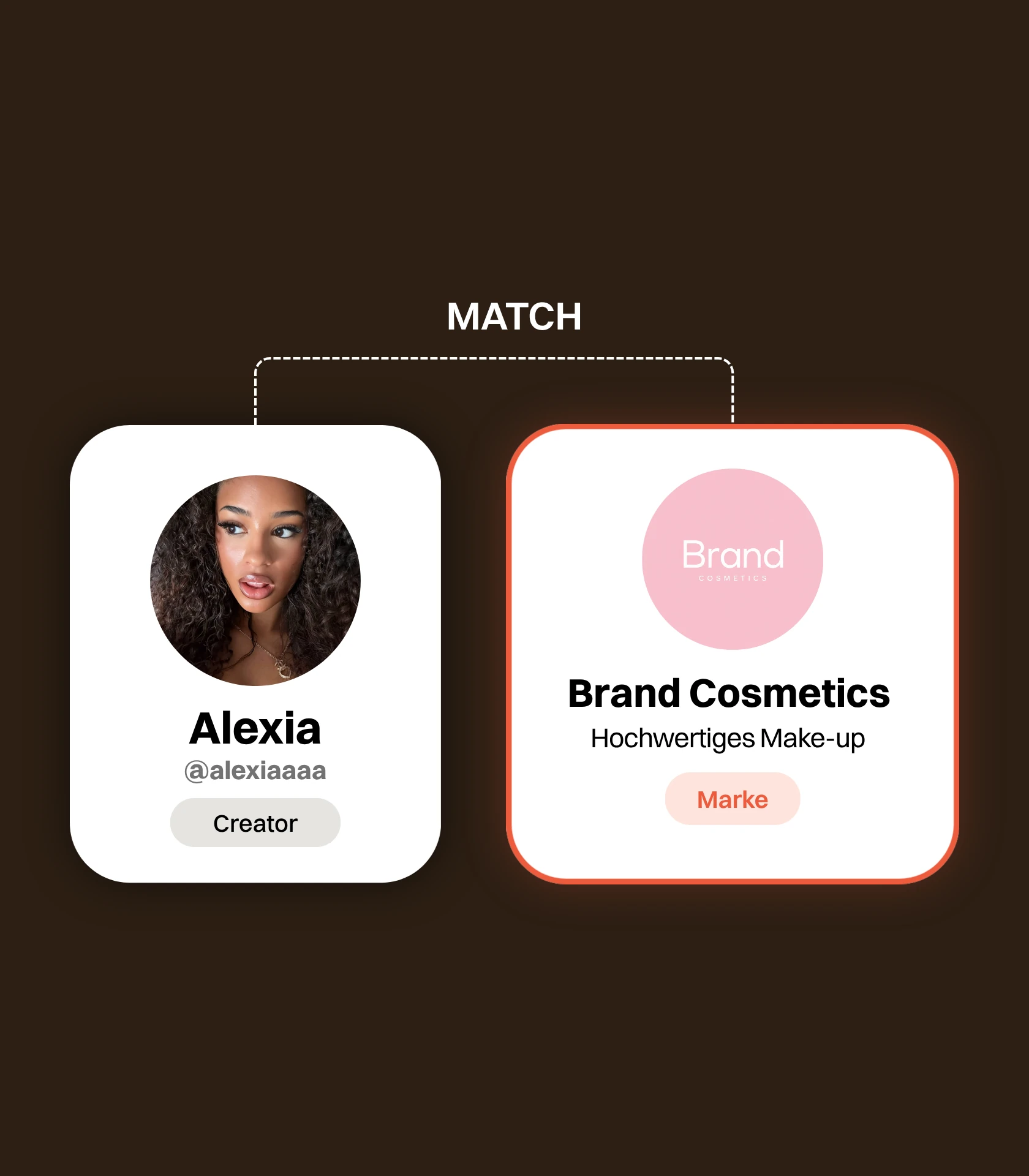 Zwei Karten nebeneinander, oben verbunden durch eine gestrichelte Klammer mit der Beschriftung „MATCH“. Links eine Creator-Karte mit Alexias Porträt und dem Tag „Creator“, rechts eine Beispiel-Markenkarte mit rosa Beispiel-Logo, dem erfundenen Namen „Brand Cosmetics“, der Zeile „Hochwertiges Make-up“ und dem Tag „Marke“.