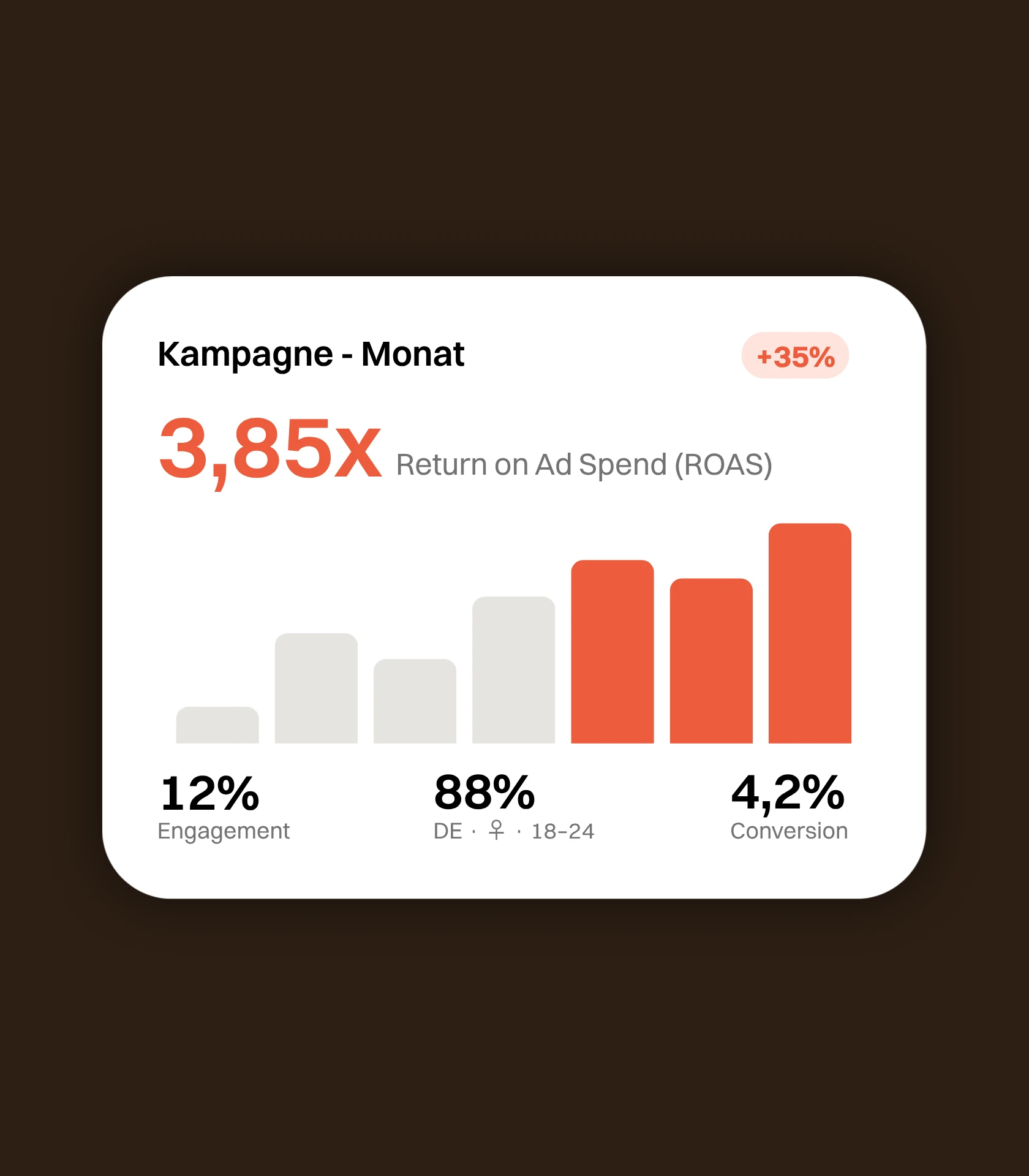 Beispielhafte Auswertung: eine Karte mit der Überschrift „Kampagne - Monat“, einem Balkendiagramm aus grauen und coralfarbenen Säulen und Kennzahlen zu Return on Ad Spend, Engagement, Zielgruppe und Conversion. Die dargestellten Werte sind Beispielwerte und keine Ergebnisse einer tatsächlichen Kampagne.